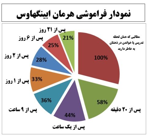 نمودار فراموشی ابینگهاوس چیست؟ + تکنیک‌های تمرین مهارت‌های زبان انگلیسی 
