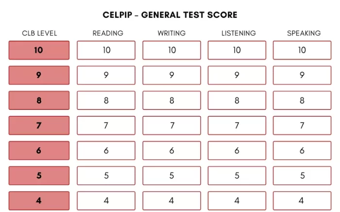 آزمون CELPIP چیست؟ | راهنمای 4 تسک آزمون سلپیپ کانادا