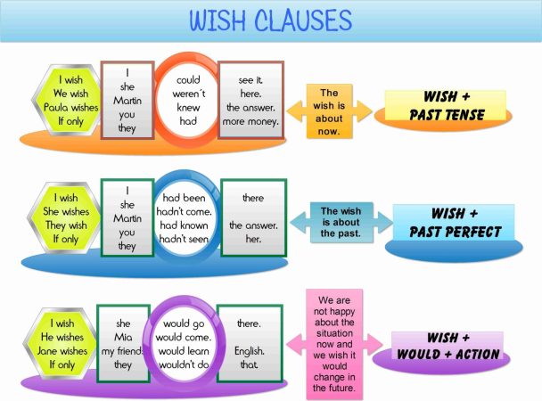 آموزش کاربرد گرامر wish در زبان انگلیسی | 5 ساختار رایج