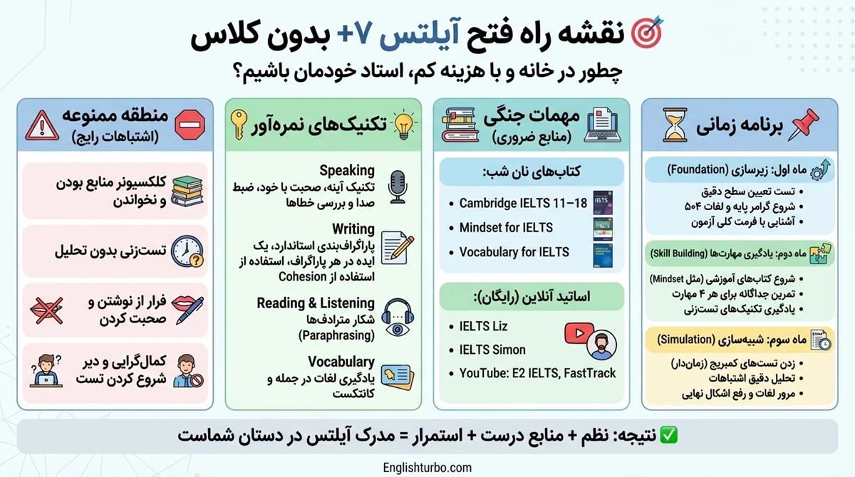 گرفتن مدرک آیلتس بدون کلاس؛ آیا ممکن است؟ برنامه مطالعه و منابع خودخوان