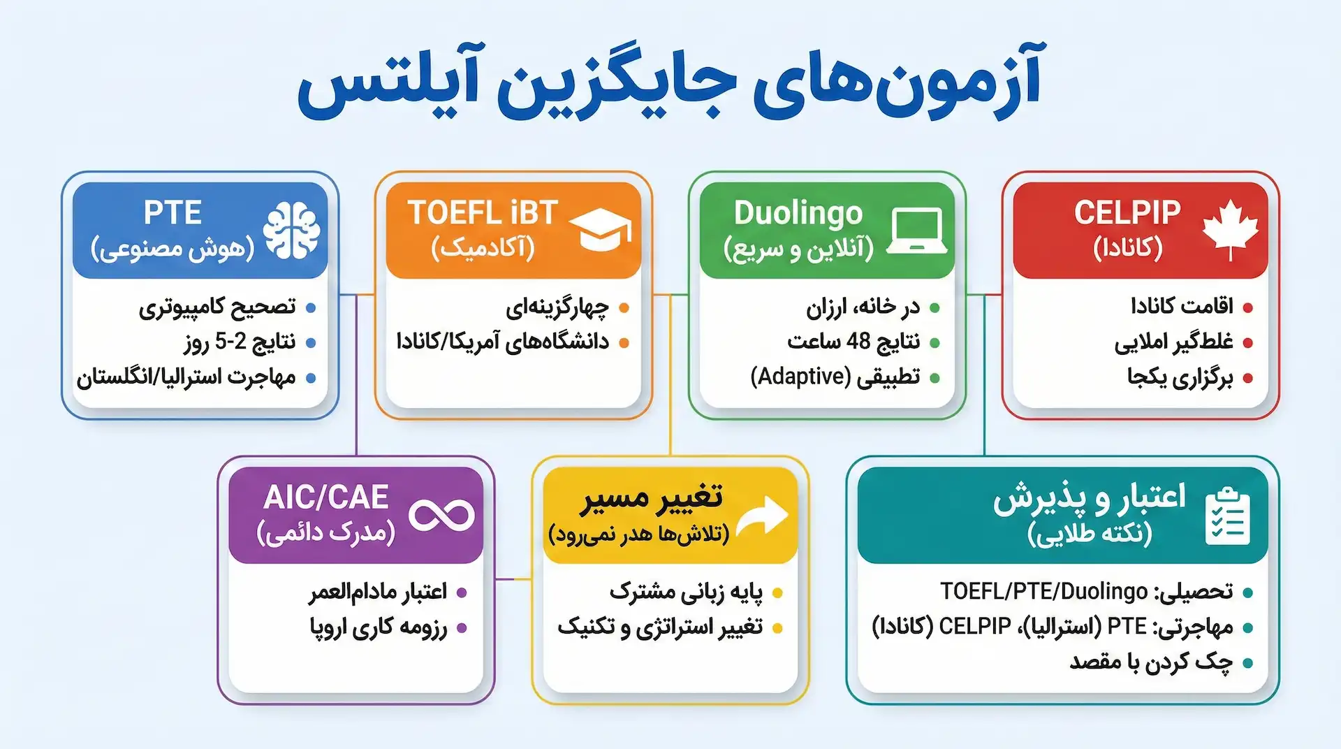 بهترین آزمون جایگزین آیلتس کدام است؟