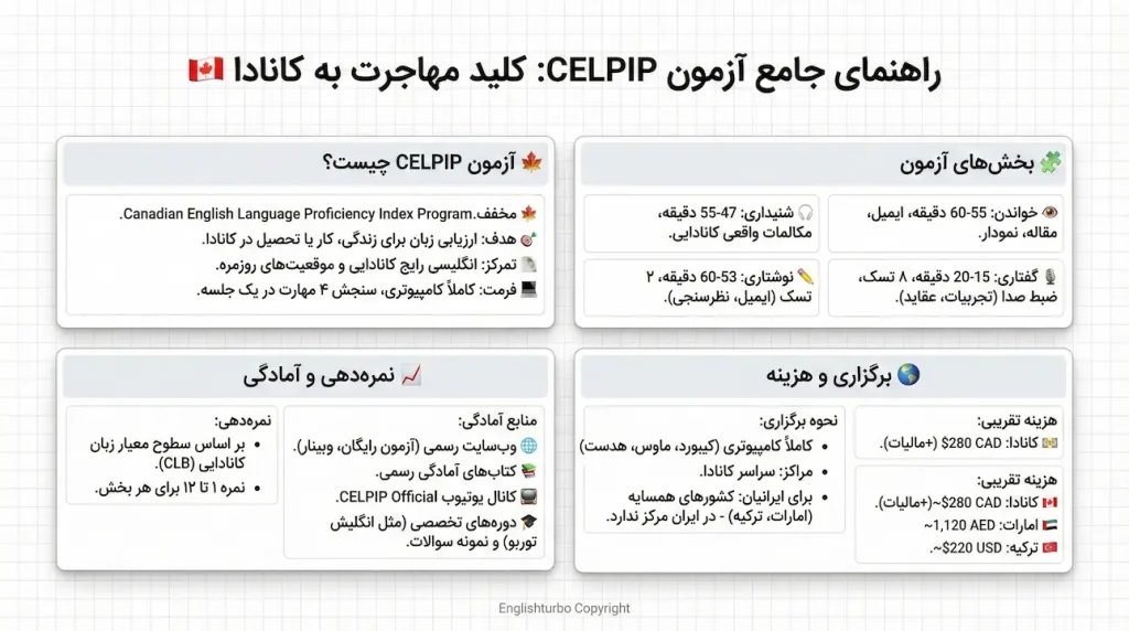 آزمون celpip چیست و چرا اهمیت دارد؟